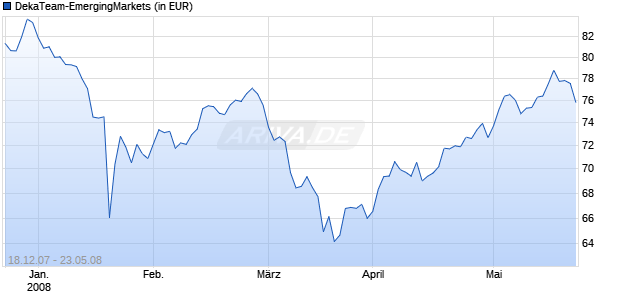DekaTeam-EmergingMarkets Chart