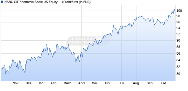 Performance des HSBC GIF Economic Scale US Equity PD (WKN 974464, ISIN LU0011818662)
