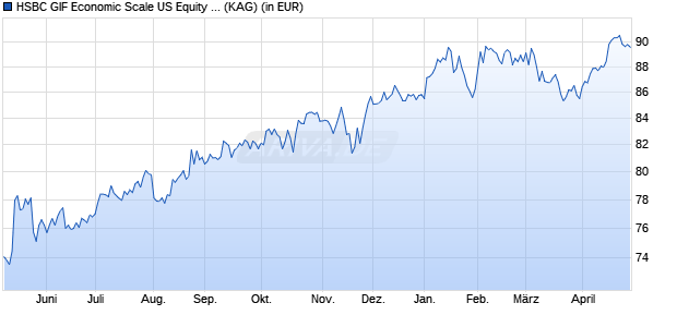 Performance des HSBC GIF Economic Scale US Equity PD (WKN 974464, ISIN LU0011818662)
