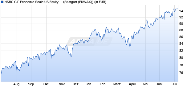 Performance des HSBC GIF Economic Scale US Equity PD (WKN 974464, ISIN LU0011818662)