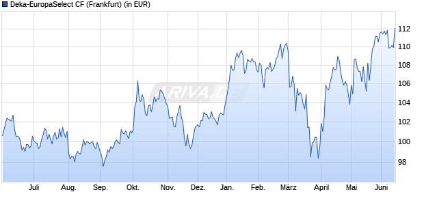 Performance des Deka-EuropaSelect CF (WKN 978618, ISIN DE0009786186)