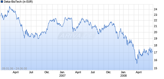 Deka-BioTech Chart