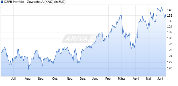 Performance des DZPB Portfolio - Zuwachs A (WKN 974990, ISIN LU0072783730)