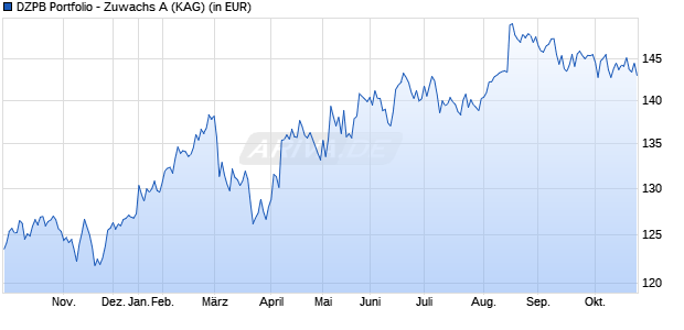 Performance des DZPB Portfolio - Zuwachs A (WKN 974990, ISIN LU0072783730)
