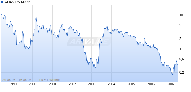 GENAERA CORP Chart