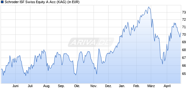 Performance des Schroder ISF Swiss Equity A Acc (WKN 933411, ISIN LU0106244287)