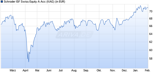Performance des Schroder ISF Swiss Equity A Acc (WKN 933411, ISIN LU0106244287)