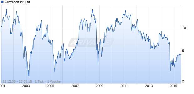 GrafTech International Ltd Chart