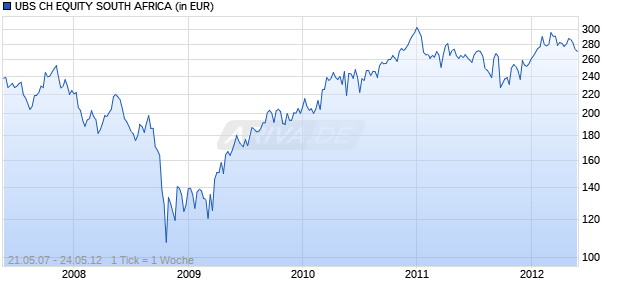 UBS CH EQUITY SOUTH AFRICA Chart