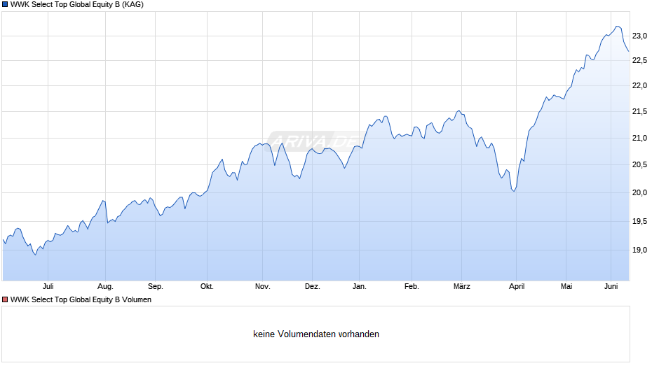 WWK Select Top Global Equity B Chart