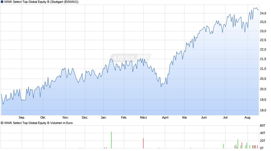 WWK Select Top Global Equity B Chart