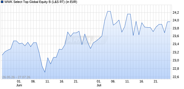 Performance des WWK Select Top Global Equity B (WKN 632034, ISIN LU0126856375)