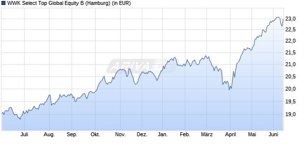Performance des WWK Select Top Global Equity B (WKN 632034, ISIN LU0126856375)