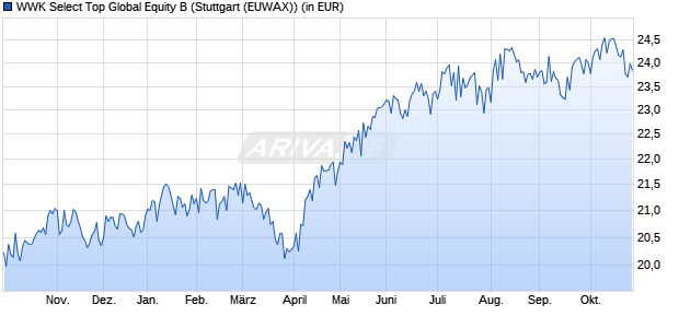 Performance des WWK Select Top Global Equity B (WKN 632034, ISIN LU0126856375)
