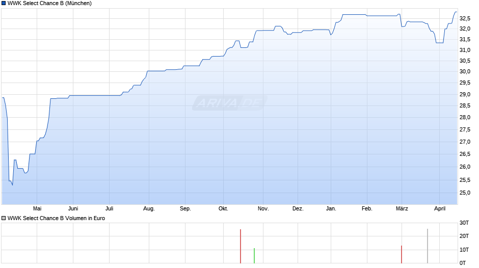 WWK Select Chance B Chart