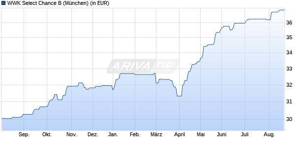 Performance des WWK Select Chance B (WKN 632033, ISIN LU0126855997)