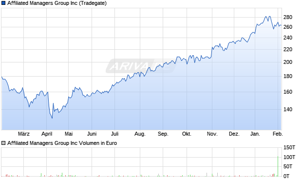 Affiliated Managers Group Aktie Chart