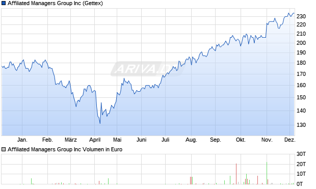 Affiliated Managers Group Aktie Chart