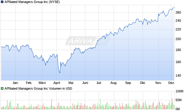 Affiliated Managers Group Aktie Chart