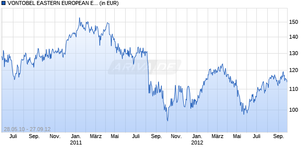 VONTOBEL EASTERN EUROPEAN EQUITY A2 Chart