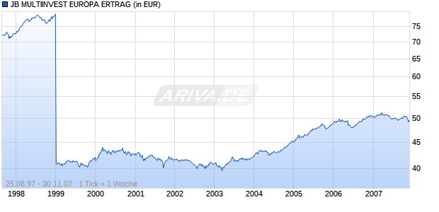 JB MULTIINVEST EUROPA ERTRAG Chart