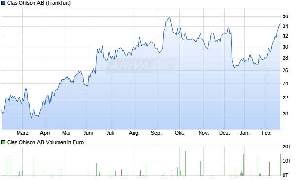 Clas Ohlson Aktie Chart