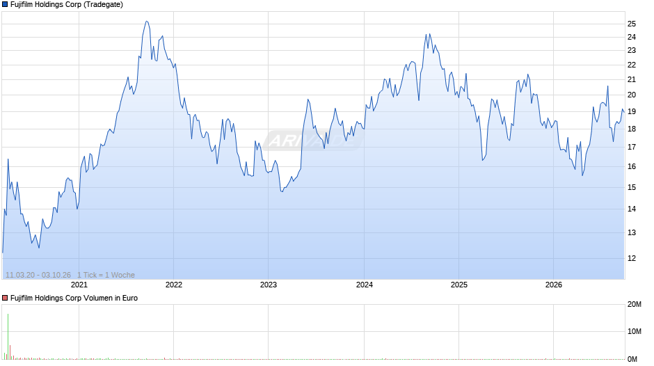 Fujifilm Holdings Chart