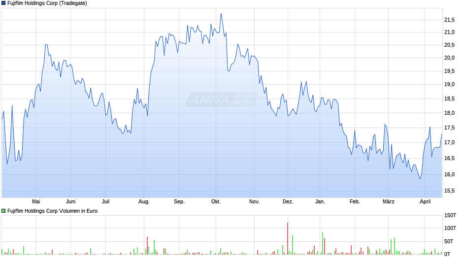 Fujifilm Holdings Chart