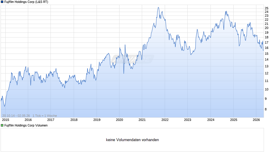 Fujifilm Holdings Chart