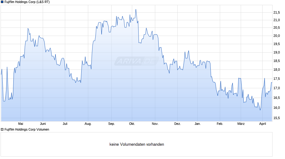 Fujifilm Holdings Chart
