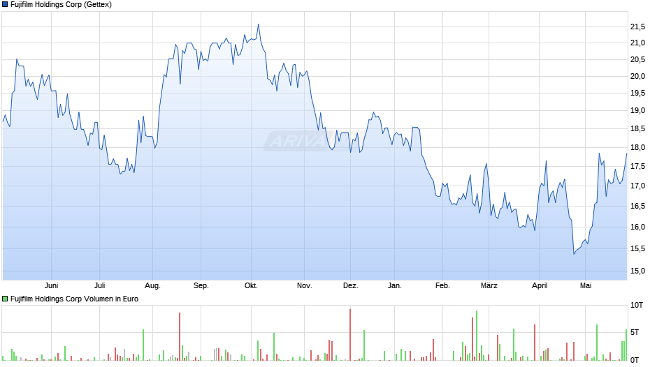 Fujifilm Holdings Chart