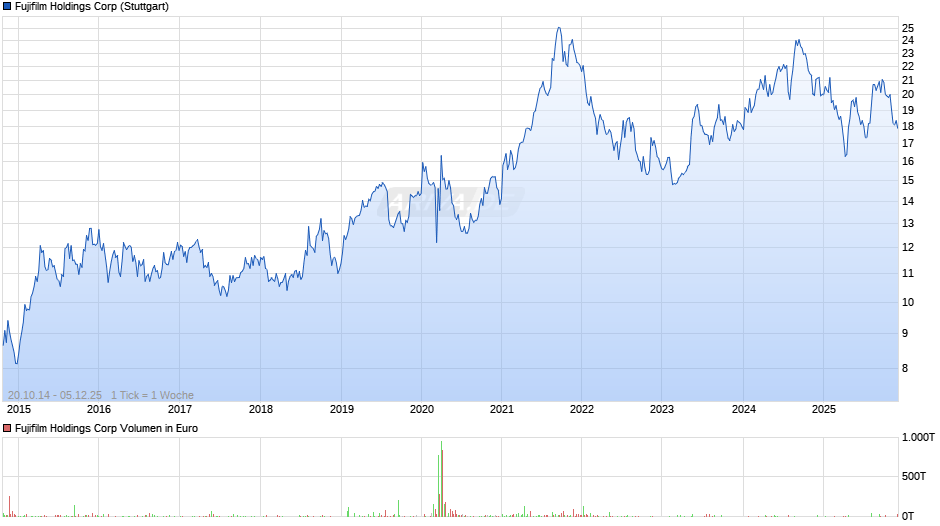 Fujifilm Holdings Chart