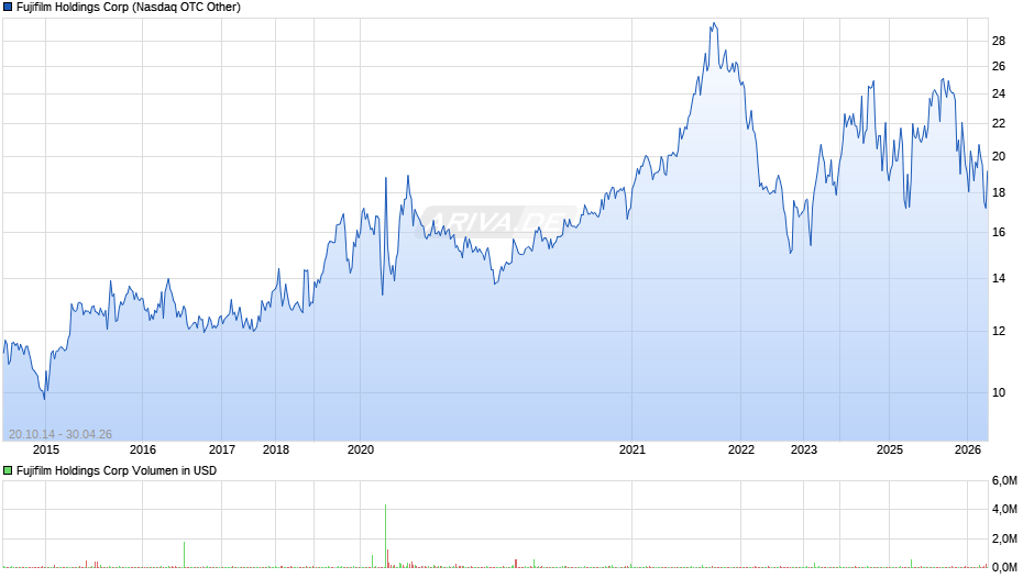 Fujifilm Holdings Chart