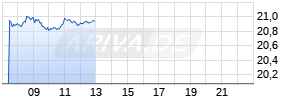 Fujifilm Holdings Corp Realtime-Chart