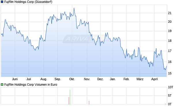 Fujifilm Holdings Aktie Chart