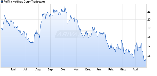 Fujifilm Holdings Aktie Chart