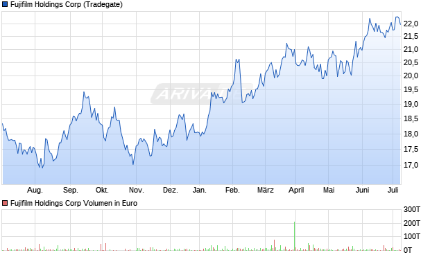 Fujifilm Holdings Corp Aktie Chart