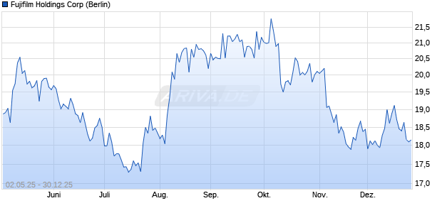 Fujifilm Holdings Aktie Chart