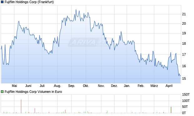 Fujifilm Holdings Aktie Chart