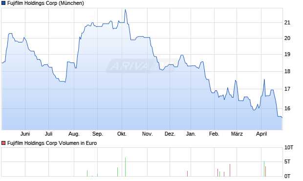 Fujifilm Holdings Aktie Chart