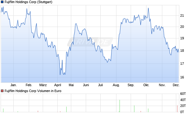 Fujifilm Holdings Aktie Chart