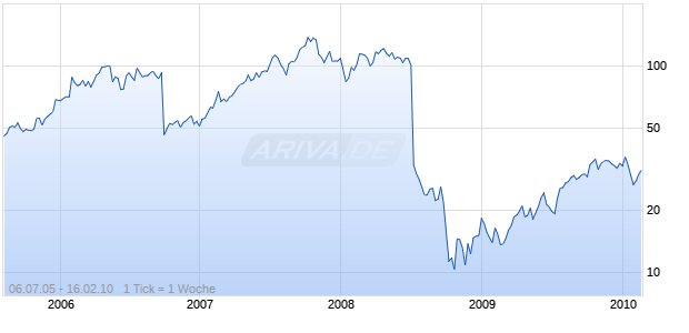 SOUTHERN COPPER CORP Chart