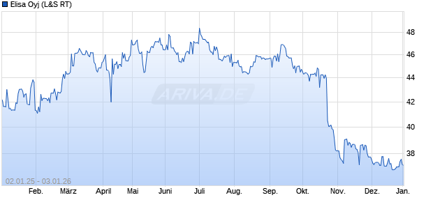 Elisa Aktie Chart