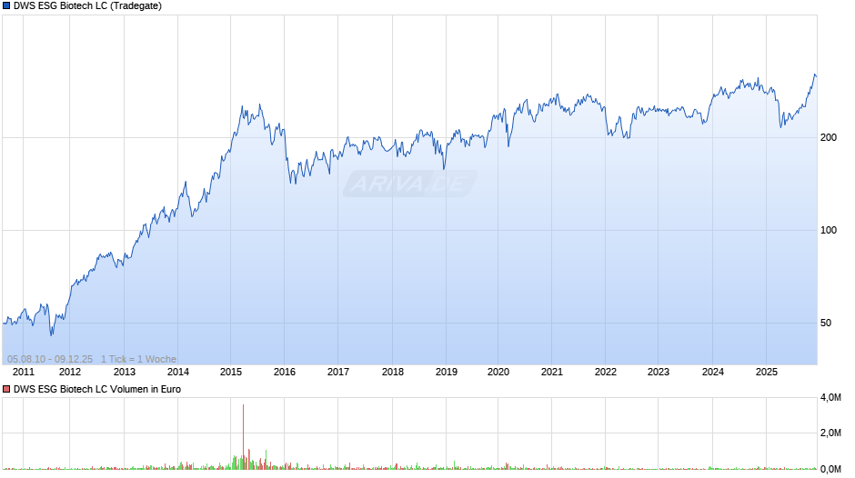 DWS ESG Biotech LC Chart