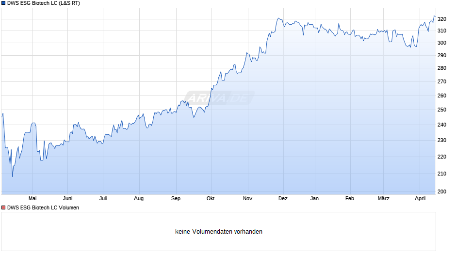 DWS ESG Biotech LC Chart