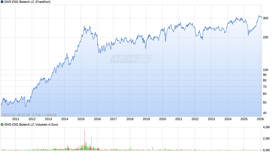 DWS ESG Biotech LC Chart