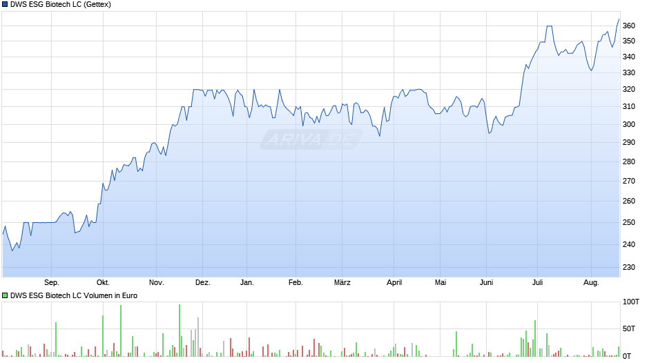 DWS ESG Biotech LC Chart