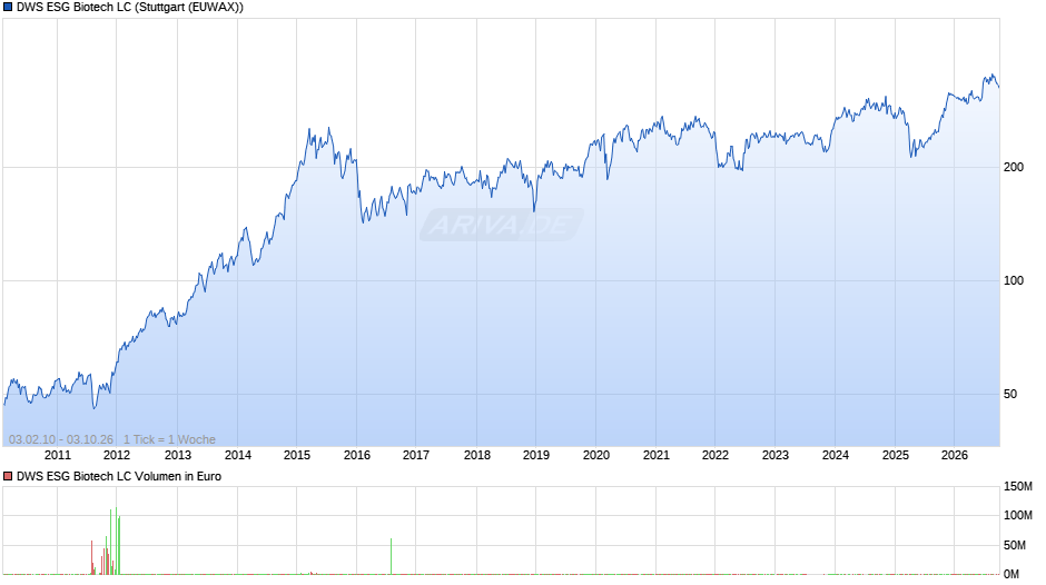 DWS ESG Biotech LC Chart