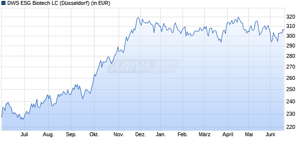Performance des DWS ESG Biotech LC (WKN 976997, ISIN DE0009769976)