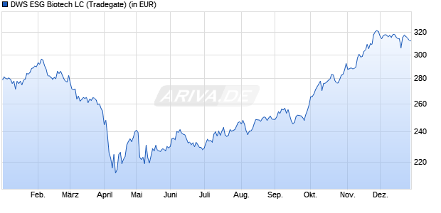 Performance des DWS ESG Biotech LC (WKN 976997, ISIN DE0009769976)